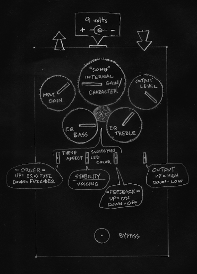 Crude map of controls